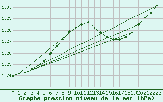 Courbe de la pression atmosphrique pour Pau (64)