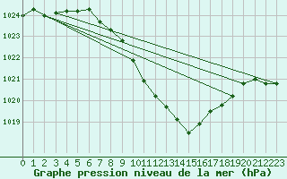 Courbe de la pression atmosphrique pour Koppigen