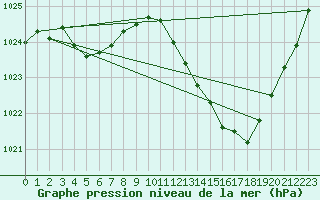Courbe de la pression atmosphrique pour La Baeza (Esp)