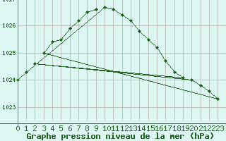 Courbe de la pression atmosphrique pour Baltasound