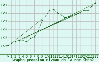 Courbe de la pression atmosphrique pour Ile du Levant (83)