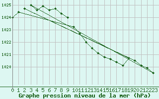 Courbe de la pression atmosphrique pour Waldmunchen