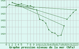 Courbe de la pression atmosphrique pour Elsenborn (Be)