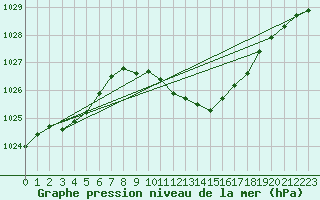 Courbe de la pression atmosphrique pour Gottfrieding