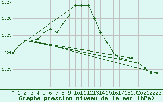 Courbe de la pression atmosphrique pour Sain-Bel (69)