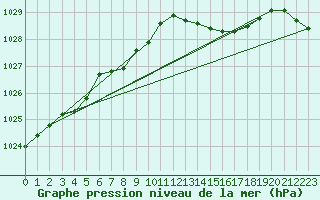 Courbe de la pression atmosphrique pour Cap de la Hve (76)