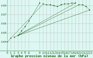 Courbe de la pression atmosphrique pour Miskolc