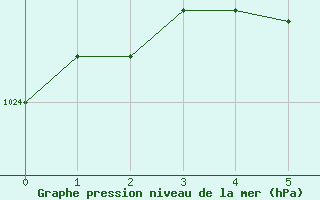 Courbe de la pression atmosphrique pour Lublin Radawiec