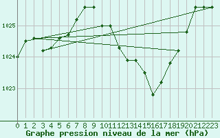 Courbe de la pression atmosphrique pour Lugo / Rozas