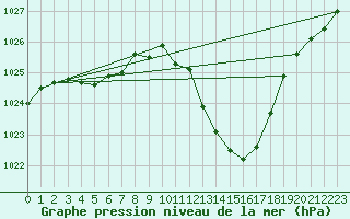 Courbe de la pression atmosphrique pour Millau - Soulobres (12)