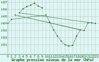 Courbe de la pression atmosphrique pour Berne Liebefeld (Sw)