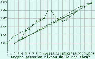 Courbe de la pression atmosphrique pour La Beaume (05)