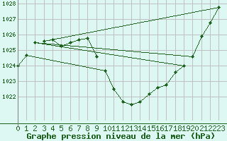 Courbe de la pression atmosphrique pour Jeloy Island