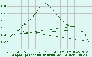 Courbe de la pression atmosphrique pour Remich (Lu)