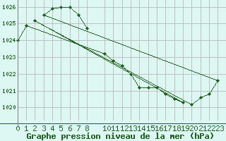 Courbe de la pression atmosphrique pour Elsenborn (Be)