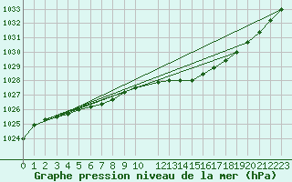 Courbe de la pression atmosphrique pour Koksijde (Be)