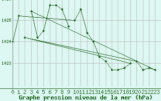 Courbe de la pression atmosphrique pour Chivres (Be)