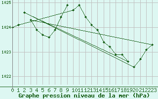 Courbe de la pression atmosphrique pour Le Vanneau-Irleau (79)