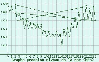 Courbe de la pression atmosphrique pour Genve (Sw)