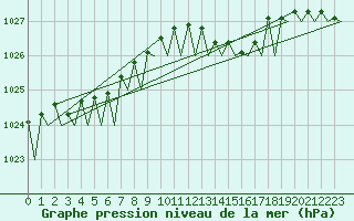 Courbe de la pression atmosphrique pour Platform J6-a Sea