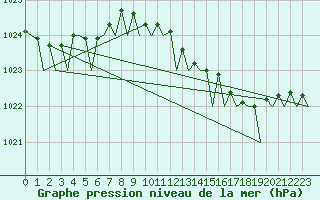 Courbe de la pression atmosphrique pour Wittmundhaven