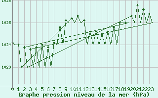 Courbe de la pression atmosphrique pour Farnborough