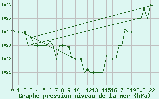 Courbe de la pression atmosphrique pour Gnes (It)