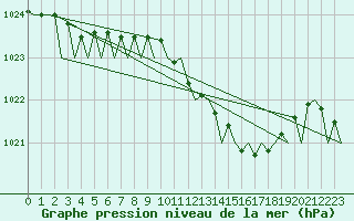 Courbe de la pression atmosphrique pour Bilbao (Esp)