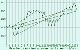 Courbe de la pression atmosphrique pour Gerona (Esp)