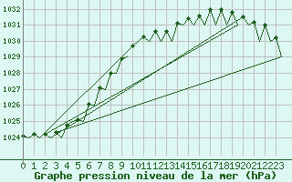 Courbe de la pression atmosphrique pour Le Goeree