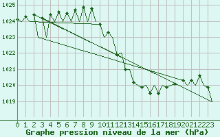 Courbe de la pression atmosphrique pour Zaragoza / Aeropuerto