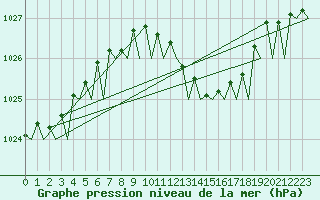 Courbe de la pression atmosphrique pour Gnes (It)