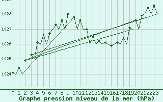 Courbe de la pression atmosphrique pour Ronchi Dei Legionari