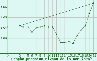 Courbe de la pression atmosphrique pour Ploce