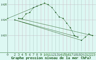 Courbe de la pression atmosphrique pour Vaderoarna