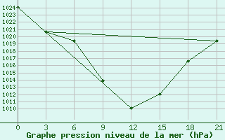 Courbe de la pression atmosphrique pour Aspindza