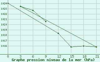 Courbe de la pression atmosphrique pour Orel