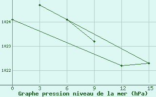 Courbe de la pression atmosphrique pour Zdvinsk