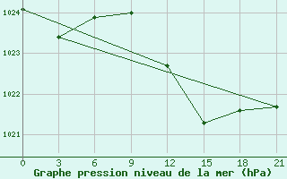 Courbe de la pression atmosphrique pour Komrat