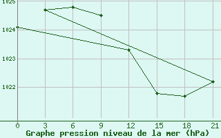 Courbe de la pression atmosphrique pour Skriveri