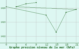 Courbe de la pression atmosphrique pour Bobruysr