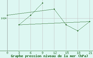 Courbe de la pression atmosphrique pour Orsa