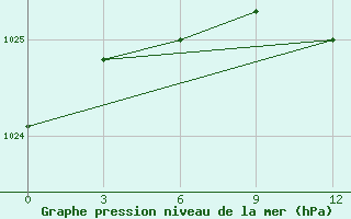 Courbe de la pression atmosphrique pour Kolezma