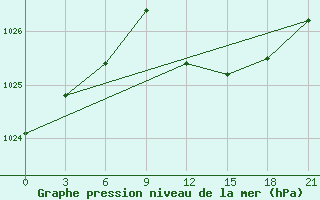 Courbe de la pression atmosphrique pour Chernihiv