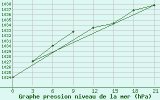 Courbe de la pression atmosphrique pour Vyborg