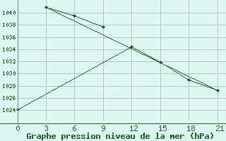 Courbe de la pression atmosphrique pour Malojaroslavec