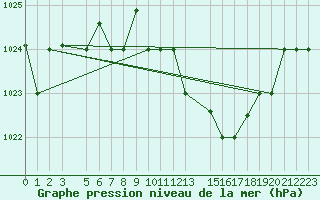 Courbe de la pression atmosphrique pour Kairouan