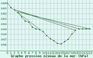 Courbe de la pression atmosphrique pour Herhet (Be)