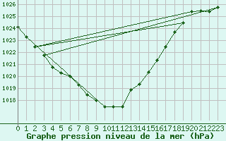 Courbe de la pression atmosphrique pour Waldmunchen