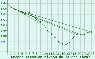 Courbe de la pression atmosphrique pour Gottfrieding